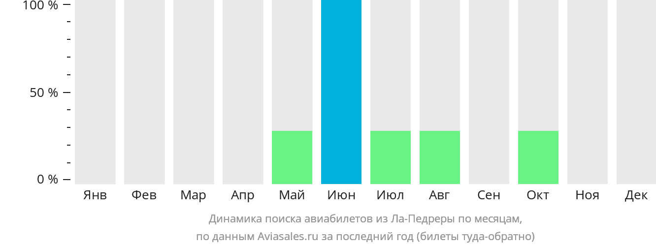 Динамика поиска авиабилетов из Ла-Педреры по месяцам