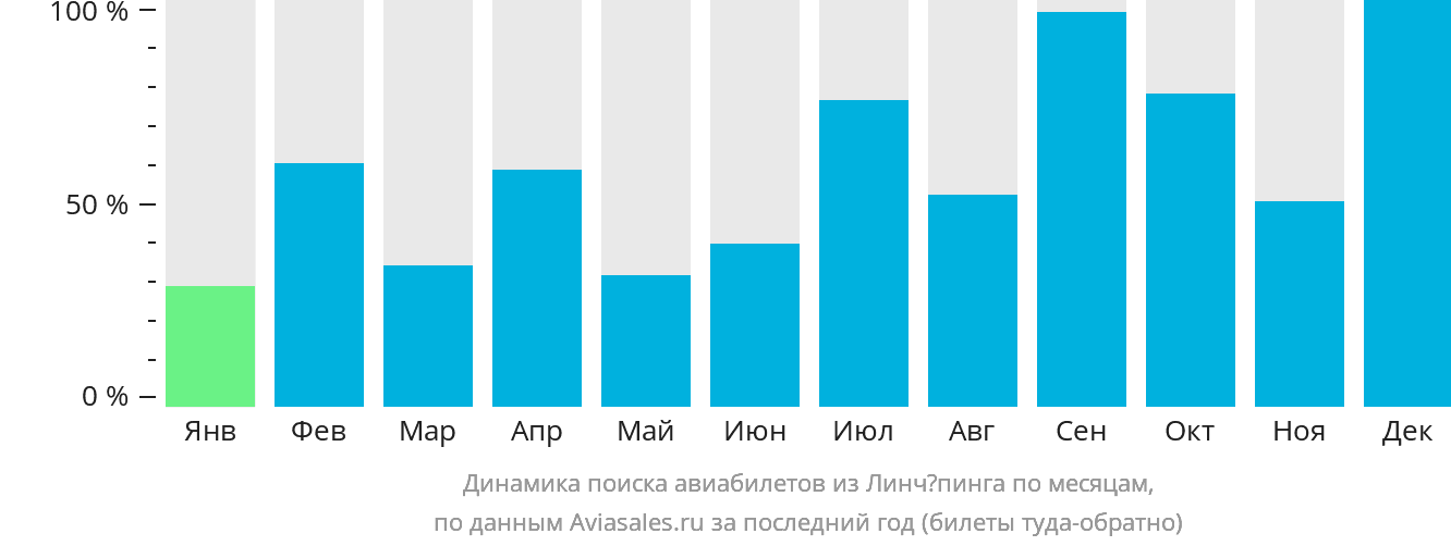 Динамика поиска авиабилетов из Линчёпинга по месяцам