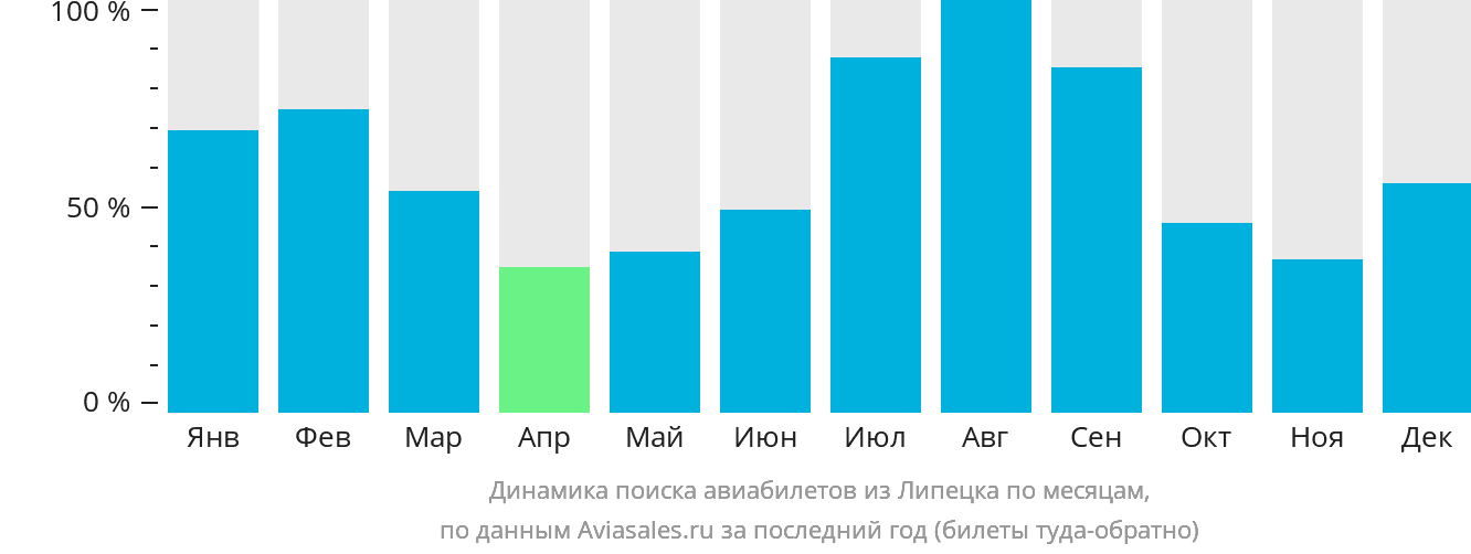 Динамика поиска авиабилетов из Липецка по месяцам