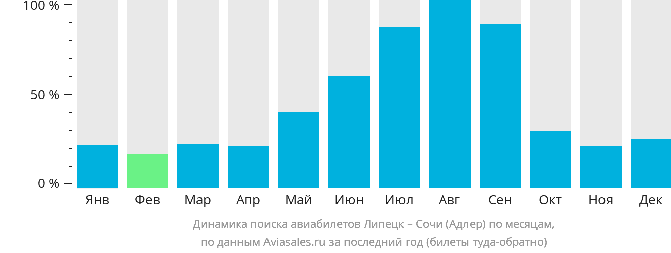 Динамика поиска авиабилетов из Липецка в Сочи по месяцам