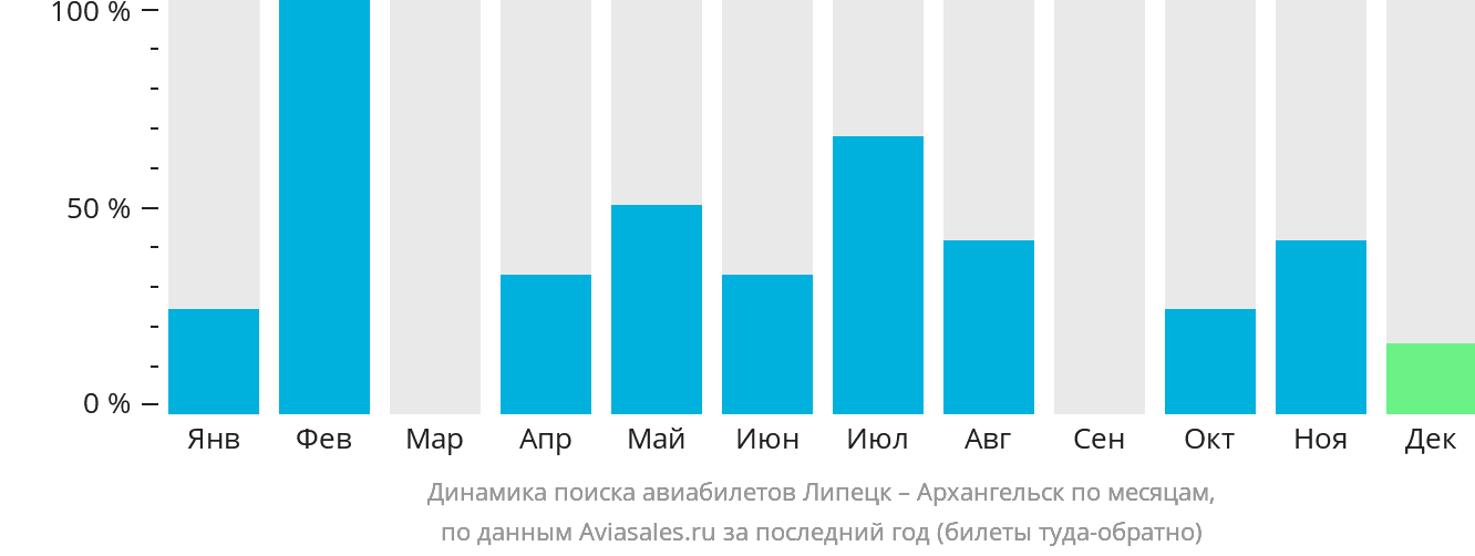 Динамика поиска авиабилетов из Липецка в Архангельск по месяцам