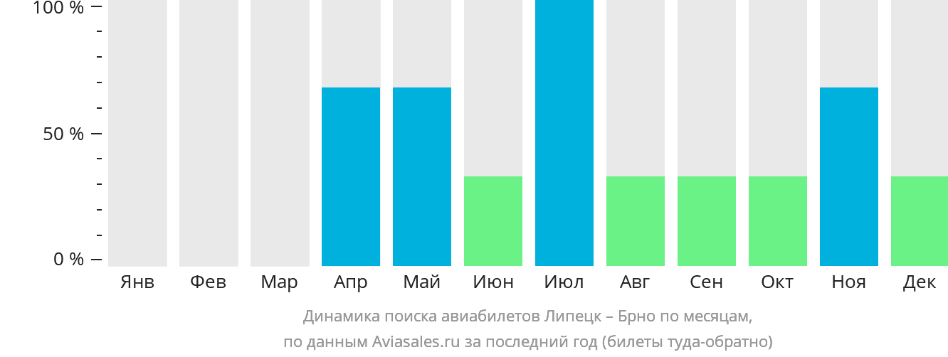 Динамика поиска авиабилетов из Липецка в Брно по месяцам
