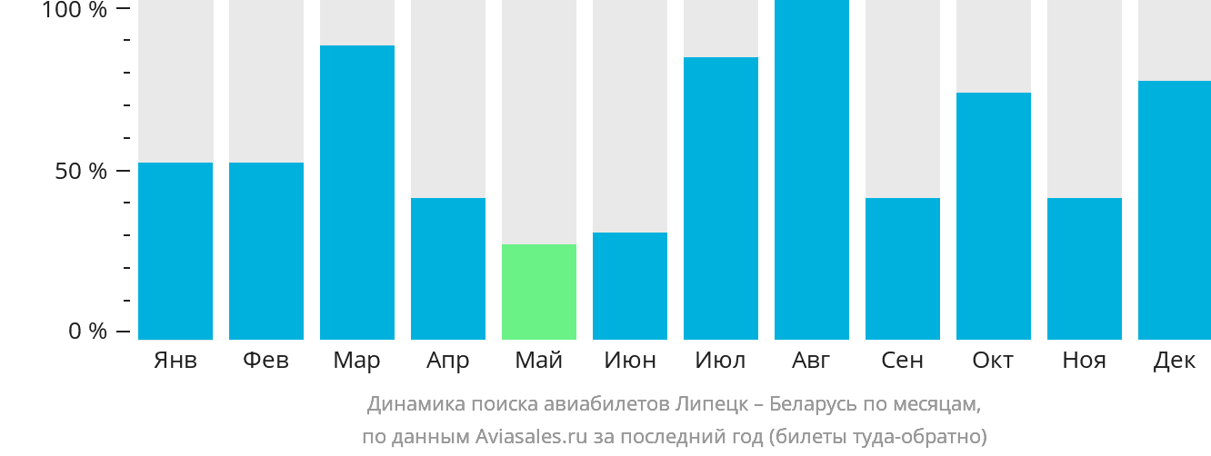 Динамика поиска авиабилетов из Липецка в Беларусь по месяцам