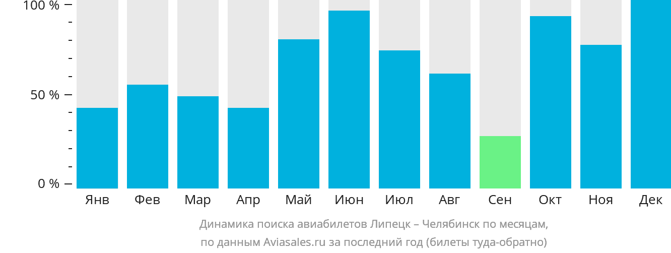 Динамика поиска авиабилетов из Липецка в Челябинск по месяцам