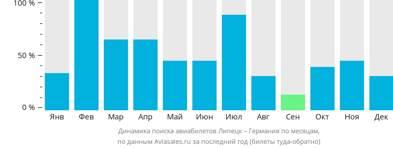 Динамика поиска авиабилетов из Липецка в Германию по месяцам