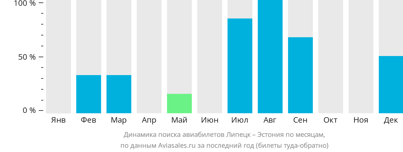 Динамика поиска авиабилетов из Липецка в Эстонию по месяцам