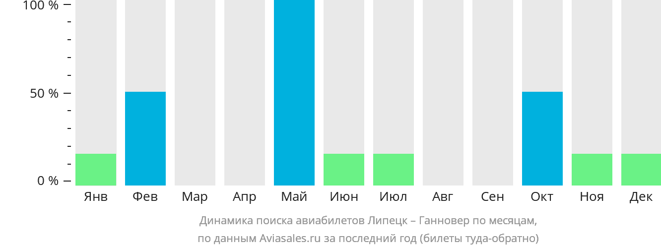 Динамика поиска авиабилетов из Липецка в Ганновер по месяцам