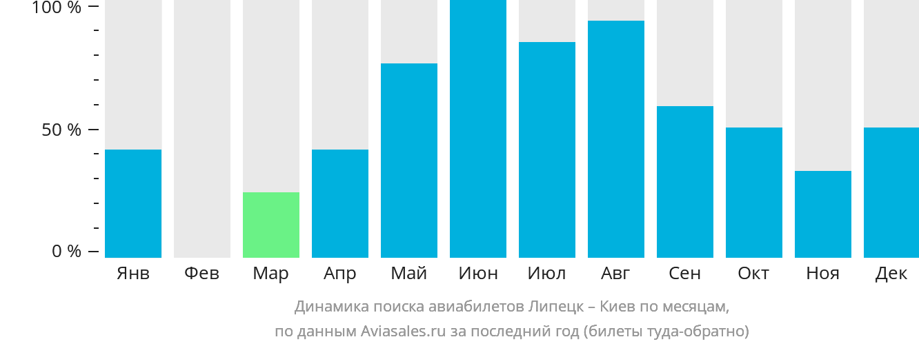 Динамика поиска авиабилетов из Липецка в Киев по месяцам
