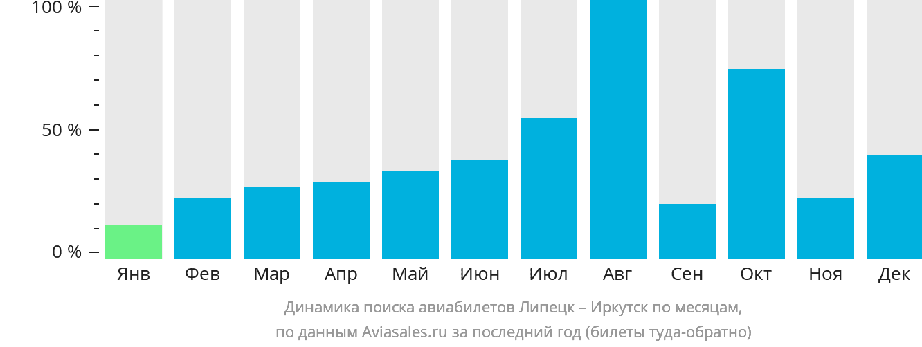 Динамика поиска авиабилетов из Липецка в Иркутск по месяцам