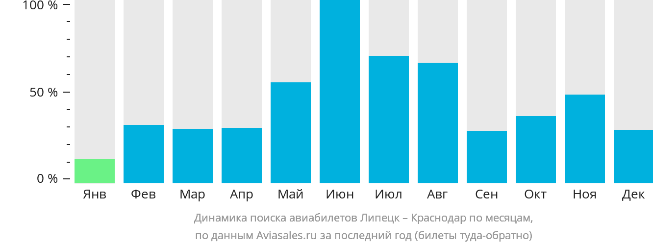 Динамика поиска авиабилетов из Липецка в Краснодар по месяцам
