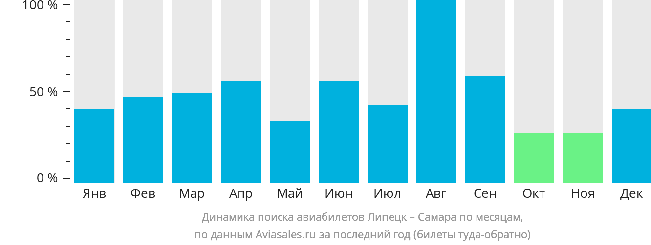 Динамика поиска авиабилетов из Липецка в Самару по месяцам