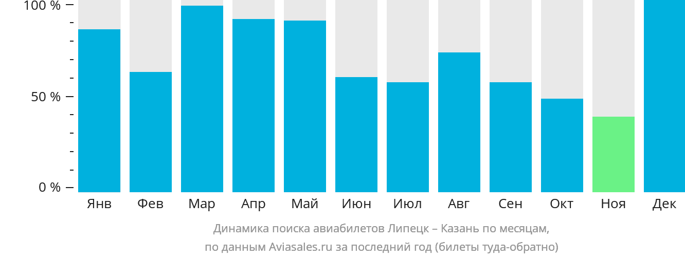 Динамика поиска авиабилетов из Липецка в Казань по месяцам