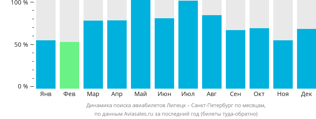 Динамика поиска авиабилетов из Липецка в Санкт-Петербург по месяцам