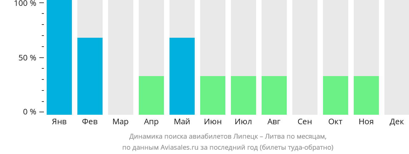 Динамика поиска авиабилетов из Липецка в Литву по месяцам