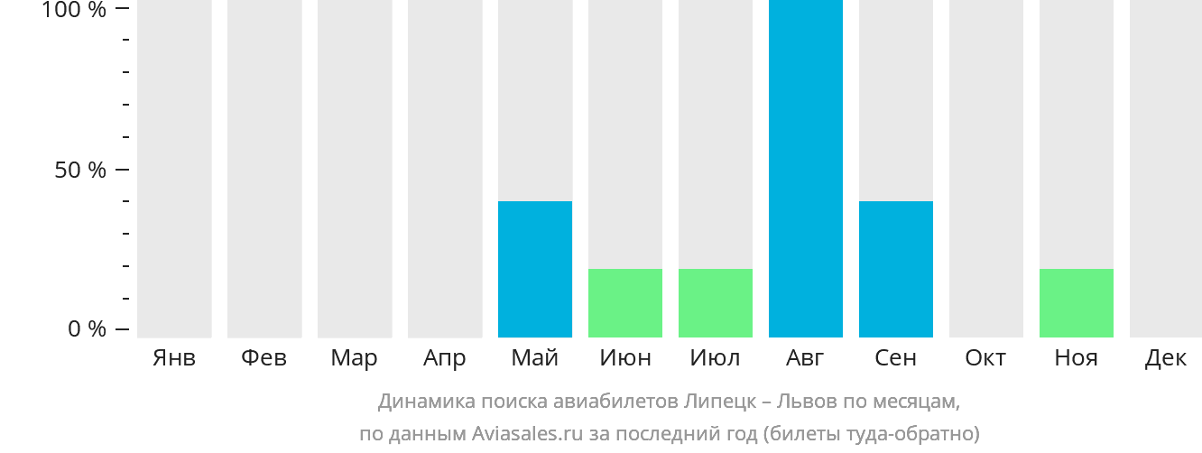Динамика поиска авиабилетов из Липецка в Львов по месяцам