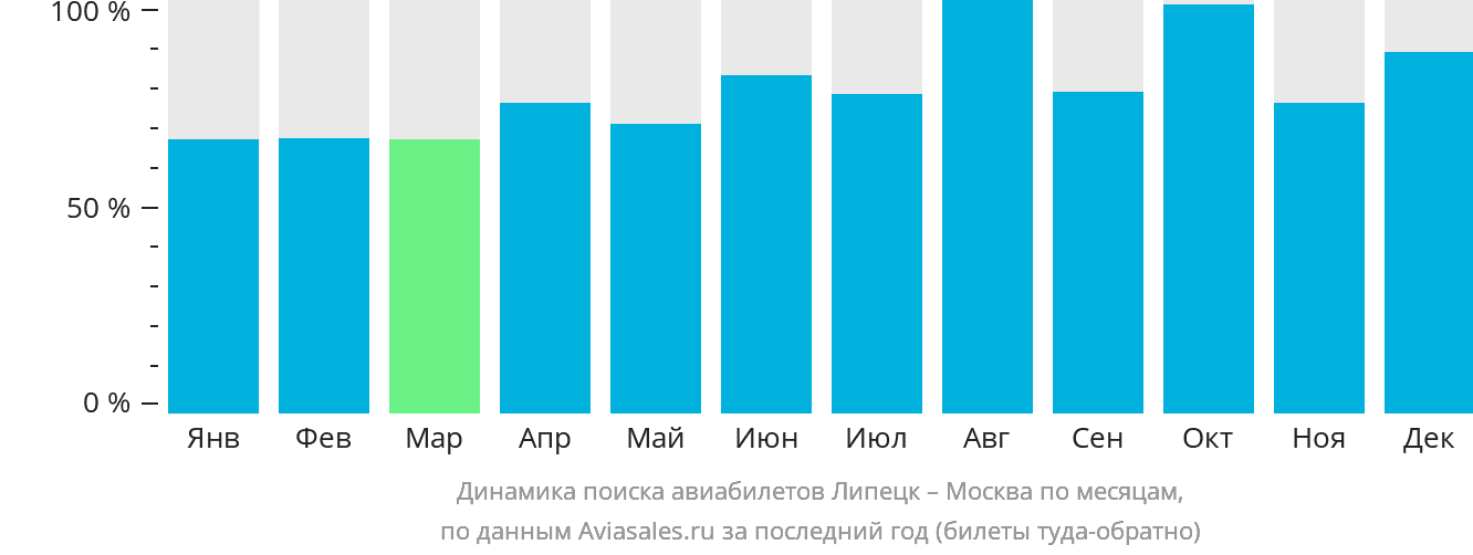 Динамика поиска авиабилетов из Липецка в Москву по месяцам