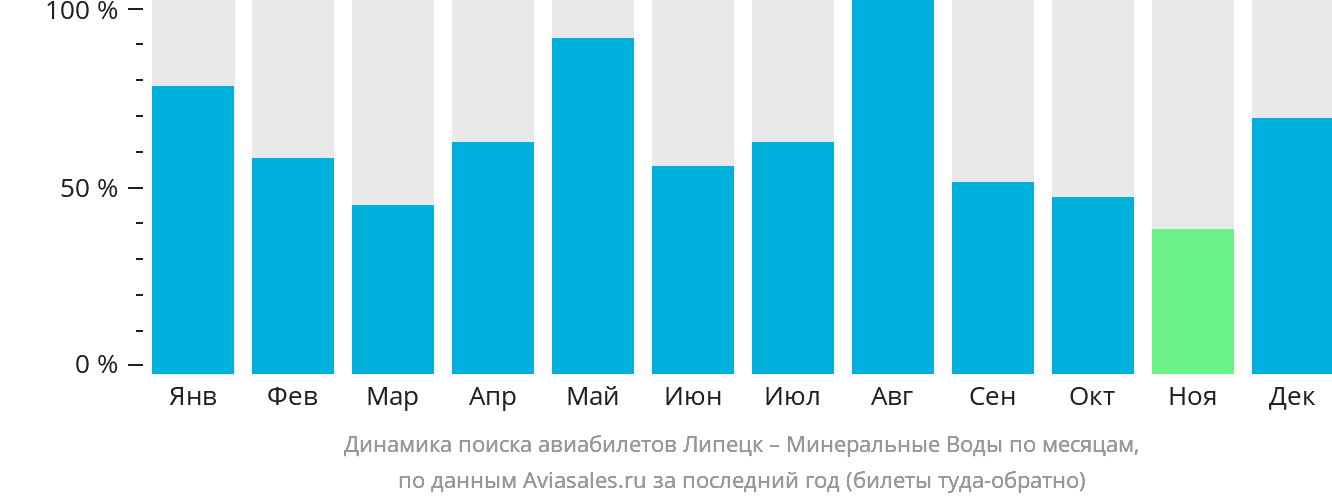 Динамика поиска авиабилетов из Липецка в Минеральные Воды по месяцам