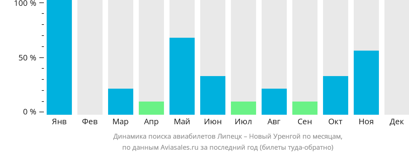 Динамика поиска авиабилетов из Липецка в Новый Уренгой по месяцам