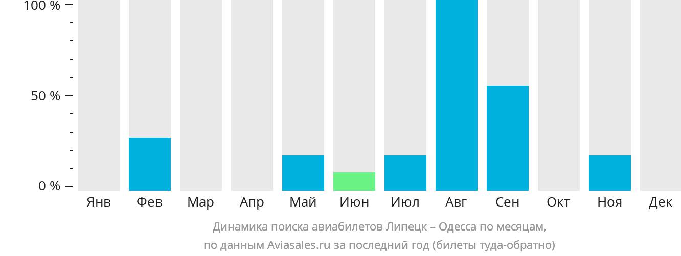 Динамика поиска авиабилетов из Липецка в Одессу по месяцам