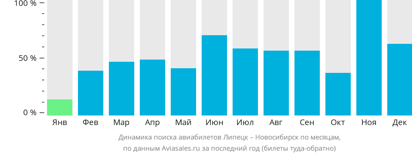 Динамика поиска авиабилетов из Липецка в Новосибирск по месяцам