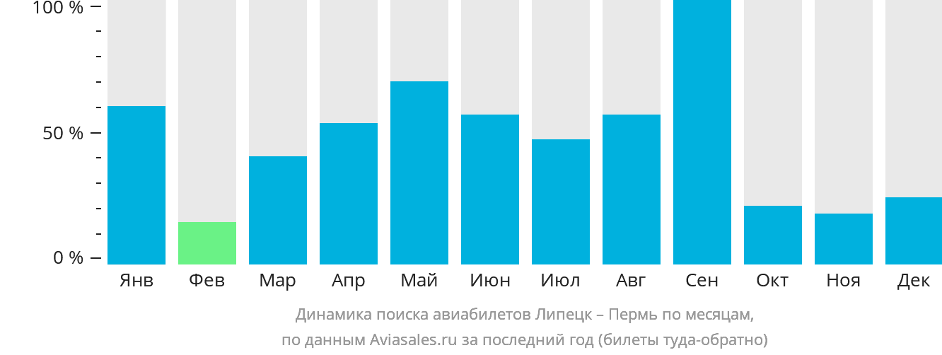 Динамика поиска авиабилетов из Липецка в Пермь по месяцам