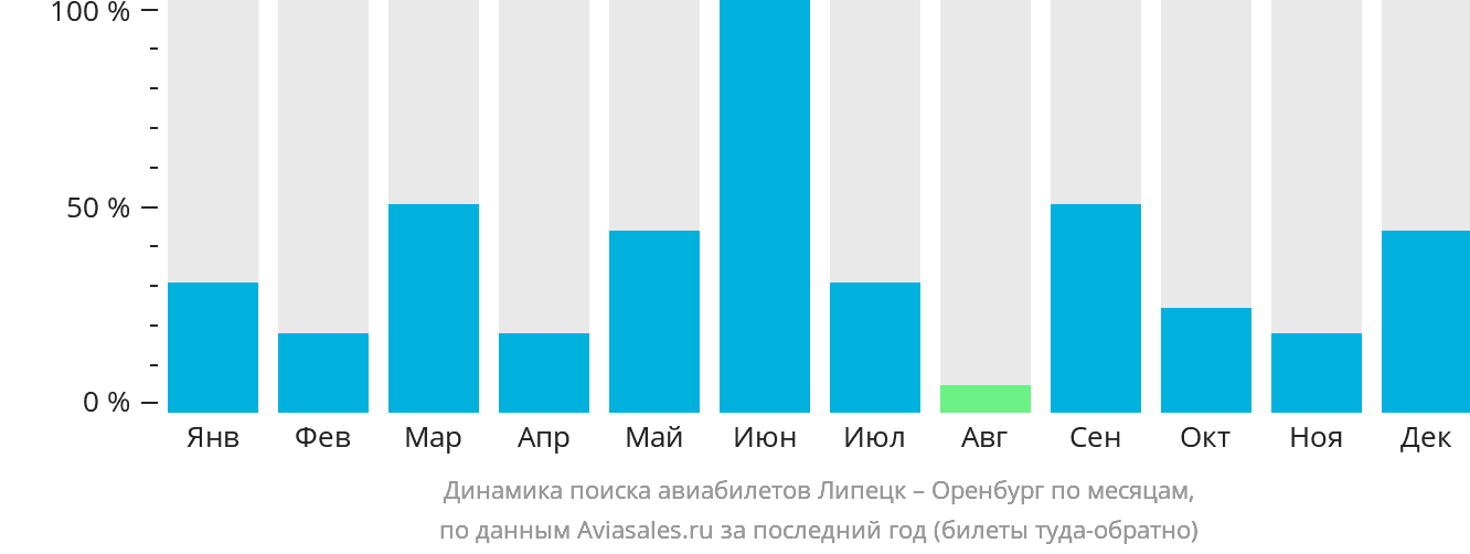 Динамика поиска авиабилетов из Липецка в Оренбург по месяцам