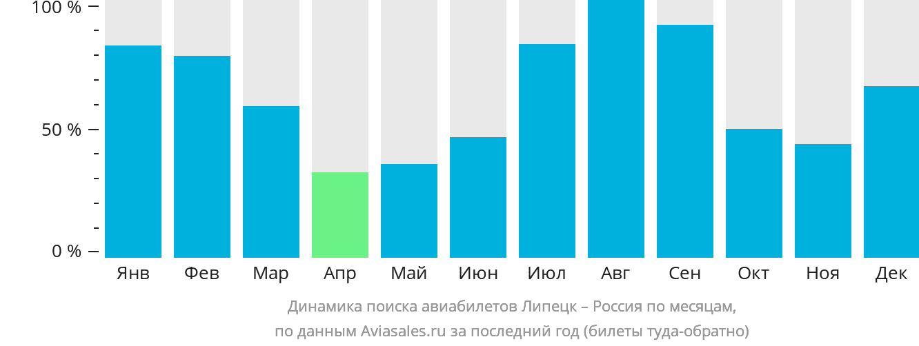 Динамика поиска авиабилетов из Липецка в Россию по месяцам
