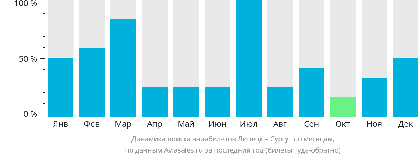 Динамика поиска авиабилетов из Липецка в Сургут по месяцам