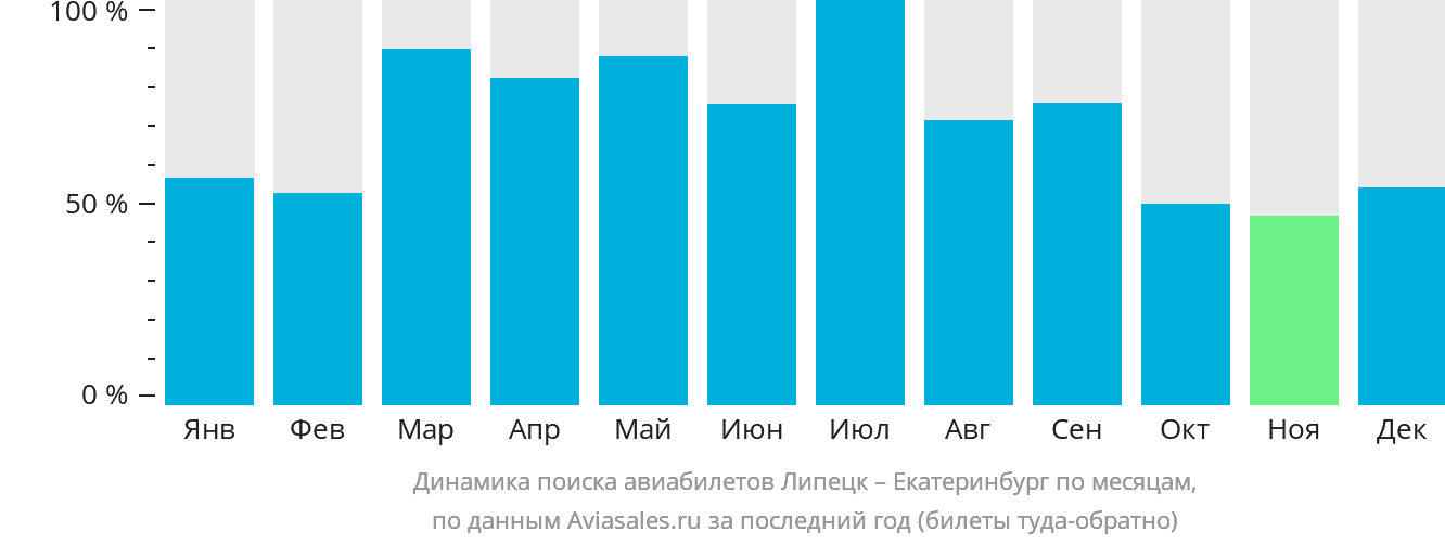 Динамика поиска авиабилетов из Липецка в Екатеринбург по месяцам