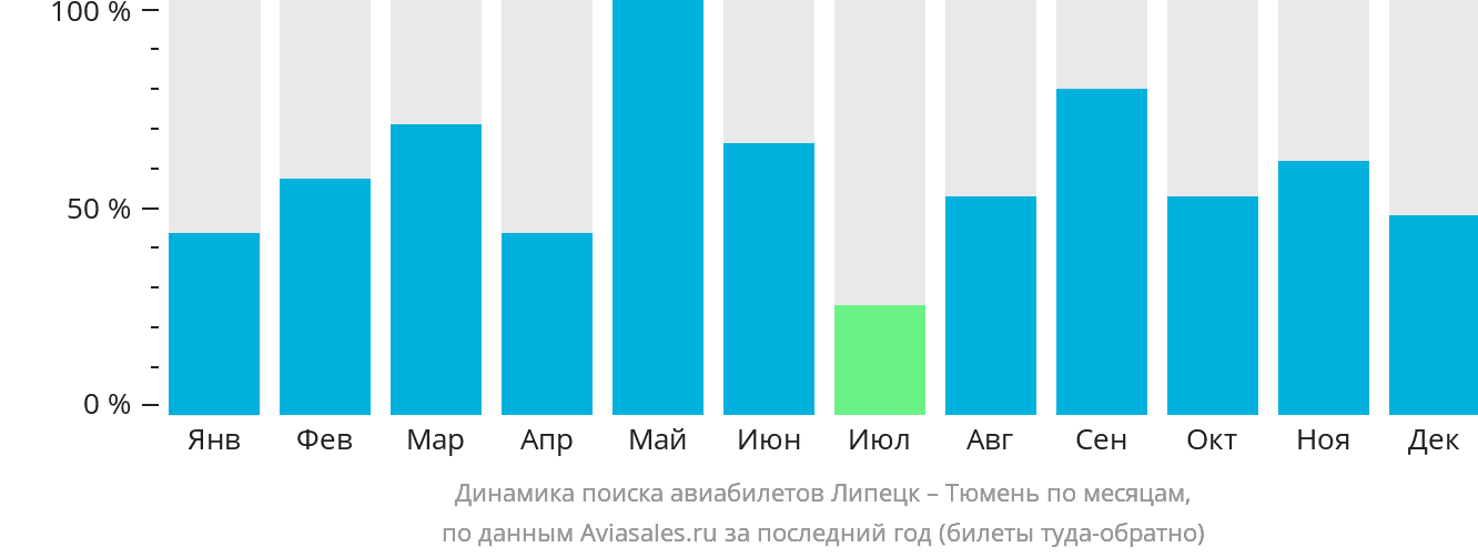 Динамика поиска авиабилетов из Липецка в Тюмень по месяцам