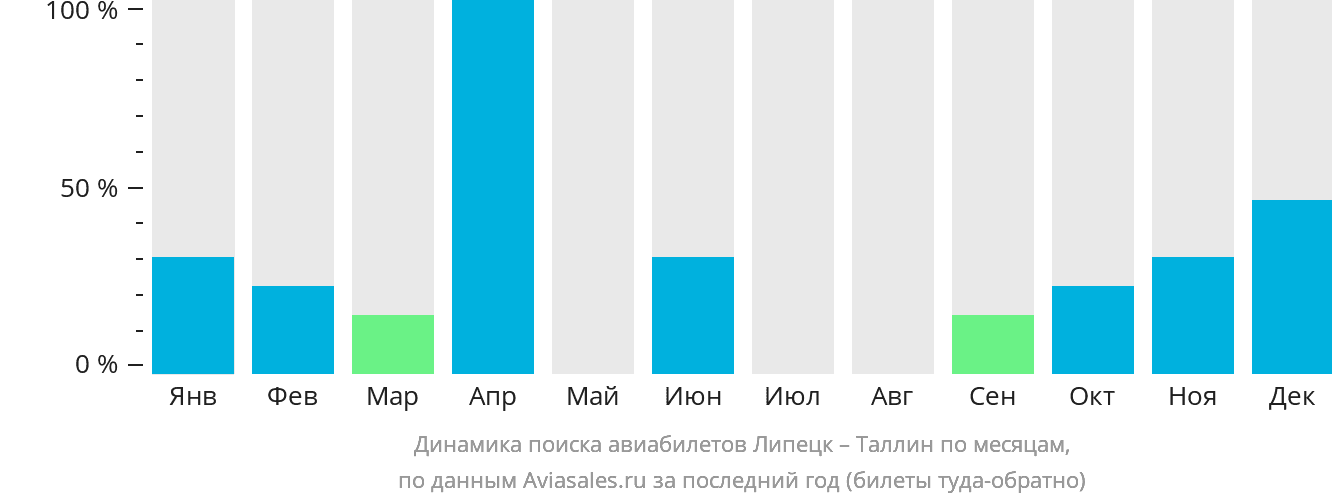 Динамика поиска авиабилетов из Липецка в Таллин по месяцам