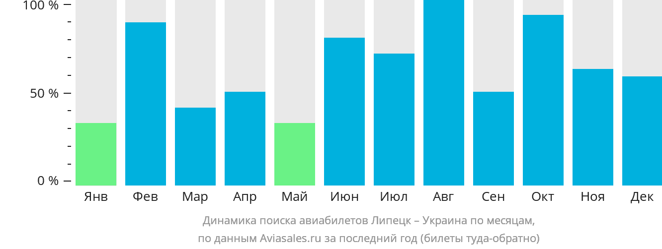 Динамика поиска авиабилетов из Липецка в Украину по месяцам