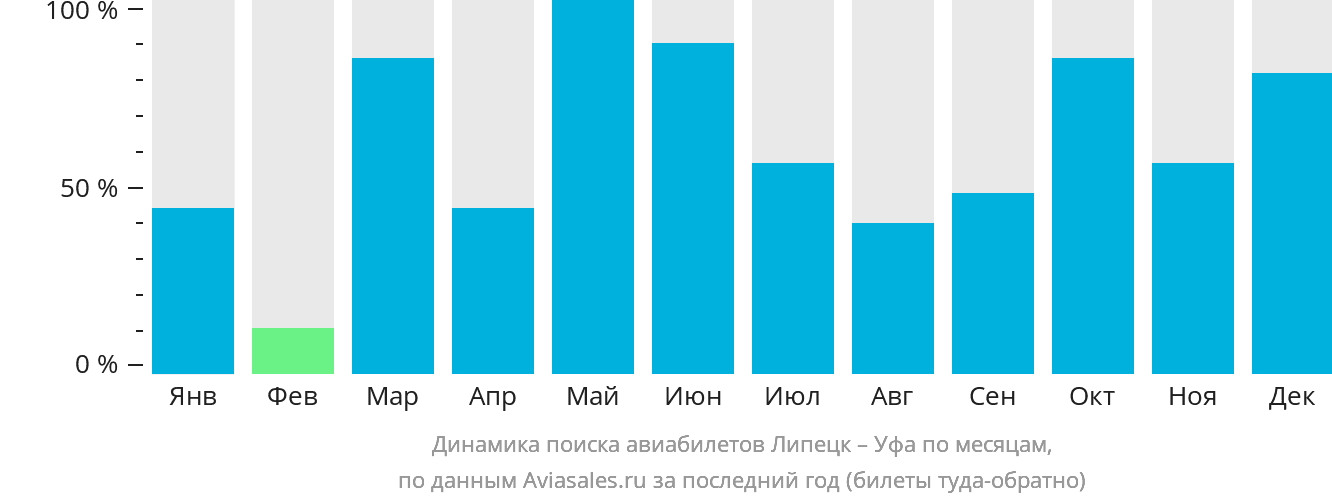 Динамика поиска авиабилетов из Липецка в Уфу по месяцам