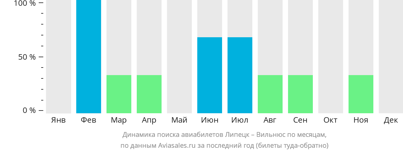 Динамика поиска авиабилетов из Липецка в Вильнюс по месяцам