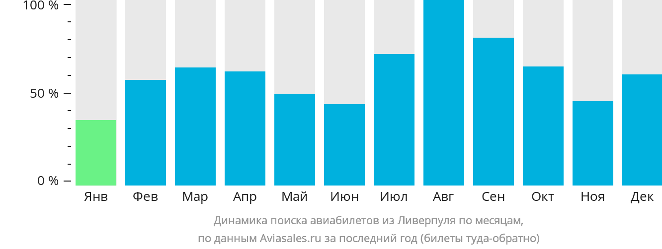 Динамика поиска авиабилетов из Ливерпуля по месяцам