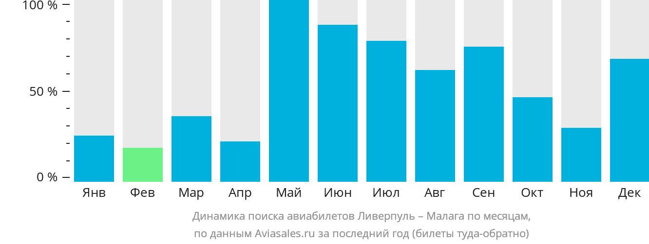 Динамика поиска авиабилетов из Ливерпуля в Малагу по месяцам