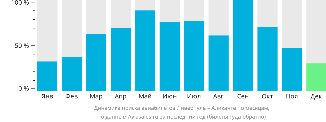 Динамика поиска авиабилетов из Ливерпуля в Аликанте по месяцам