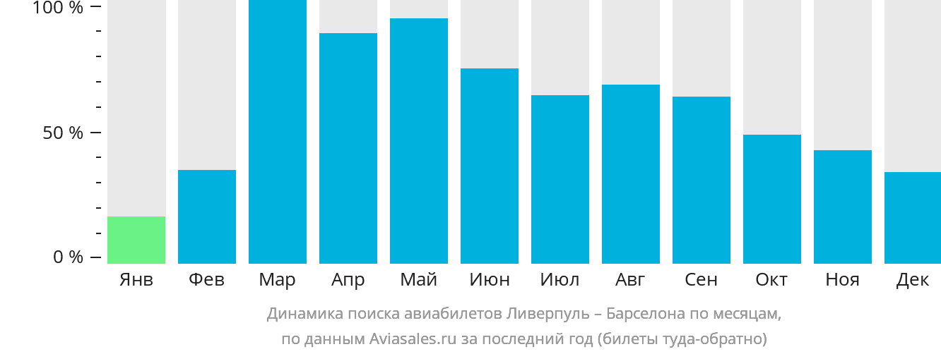 Динамика поиска авиабилетов из Ливерпуля в Барселону по месяцам