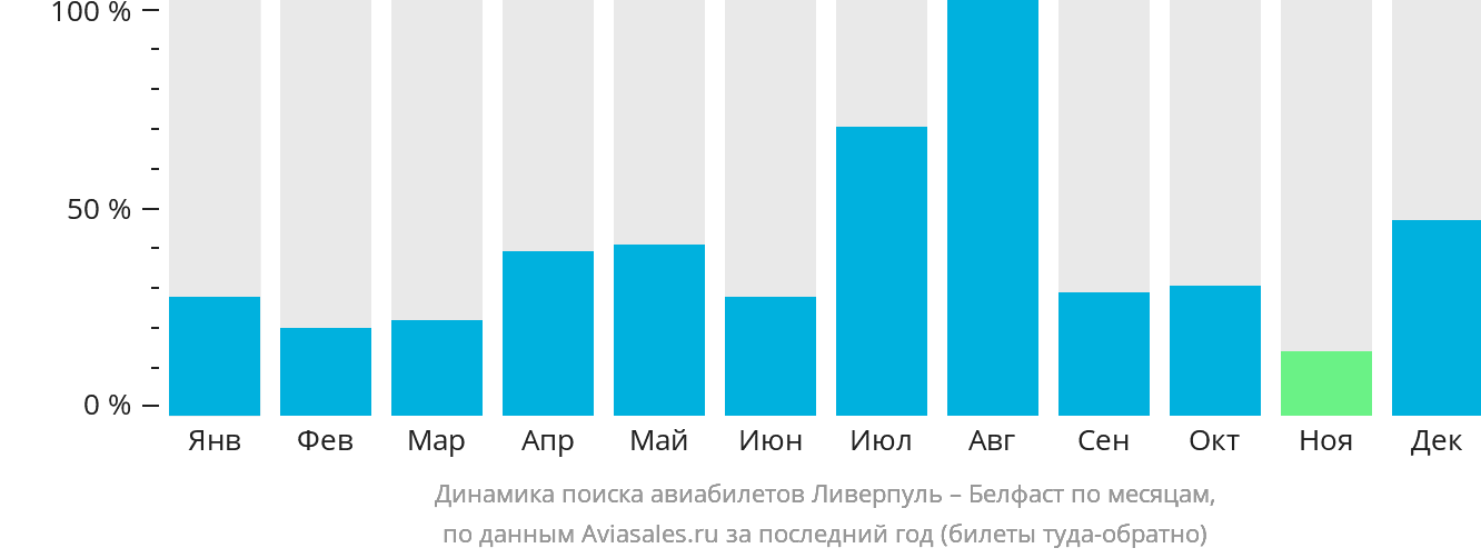 Динамика поиска авиабилетов из Ливерпуля в Белфаст по месяцам