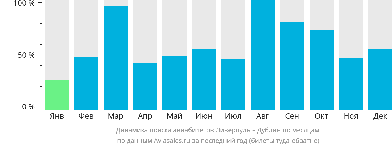 Динамика поиска авиабилетов из Ливерпуля в Дублин по месяцам