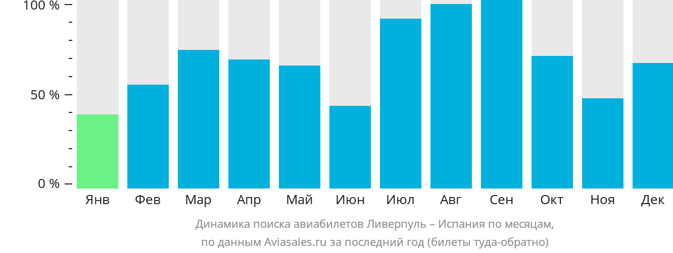Динамика поиска авиабилетов из Ливерпуля в Испанию по месяцам