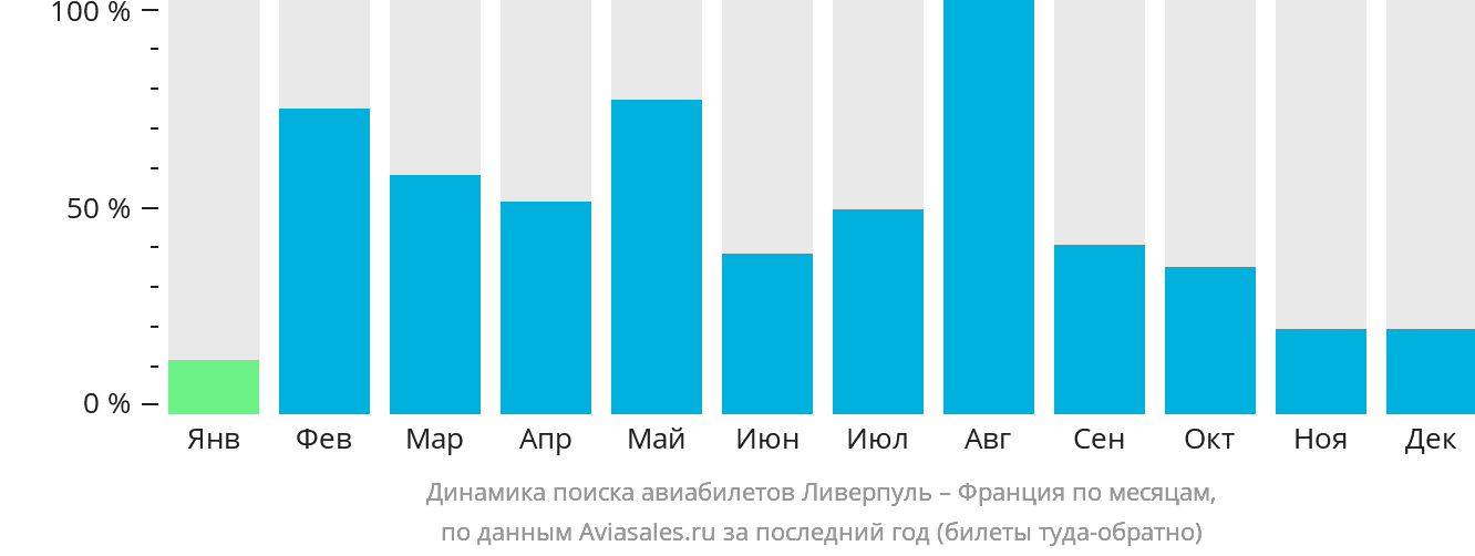Динамика поиска авиабилетов из Ливерпуля во Францию по месяцам