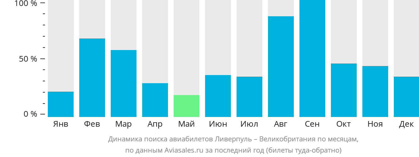 Динамика поиска авиабилетов из Ливерпуля в Великобританию по месяцам