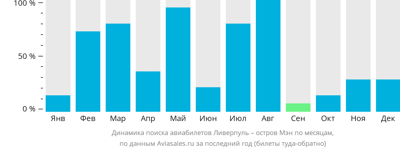 Динамика поиска авиабилетов из Ливерпуля на остров Мэн по месяцам