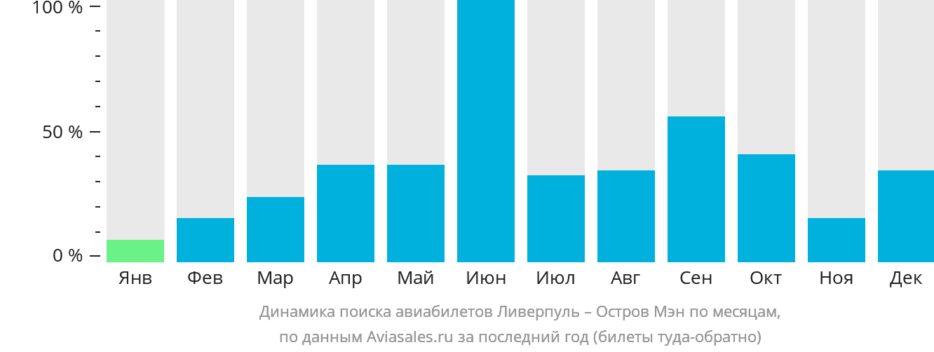 Динамика поиска авиабилетов из Ливерпуля на Мэн по месяцам