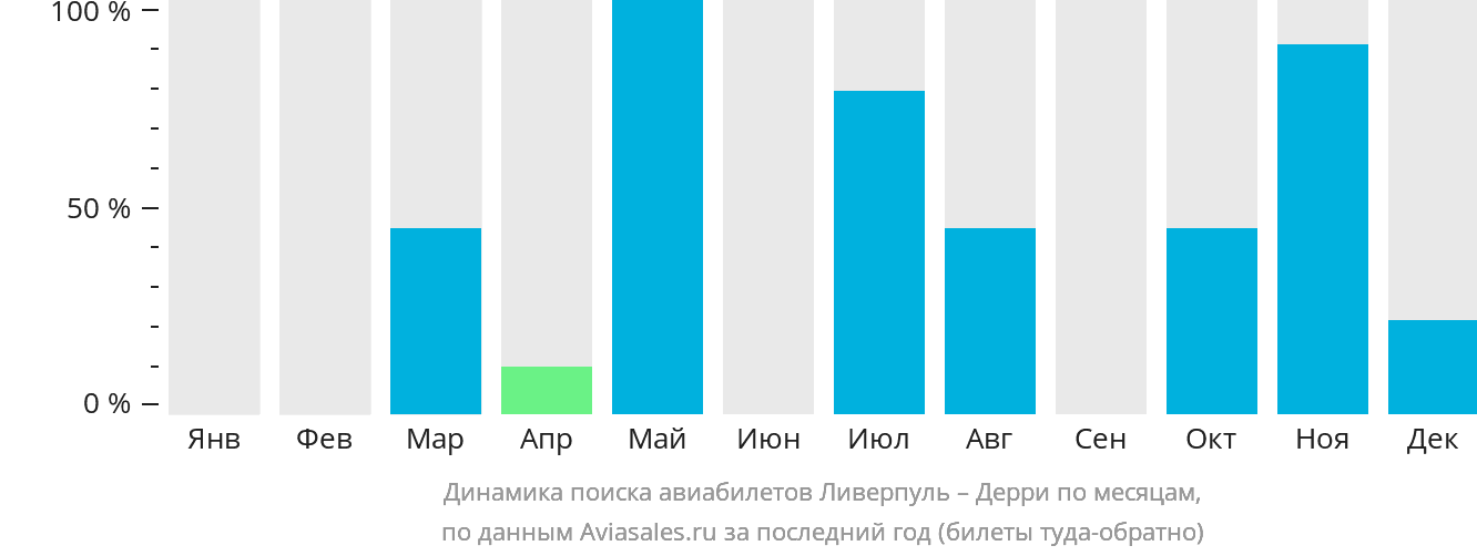 Динамика поиска авиабилетов из Ливерпуля в Дерри по месяцам