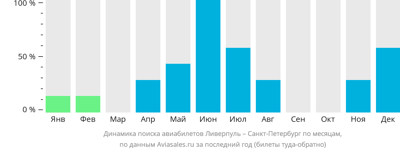 Динамика поиска авиабилетов из Ливерпуля в Санкт-Петербург по месяцам