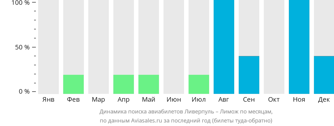 Динамика поиска авиабилетов из Ливерпуля в Лимож по месяцам