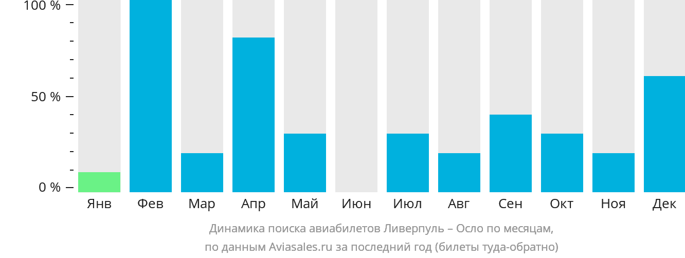Динамика поиска авиабилетов из Ливерпуля в Осло по месяцам
