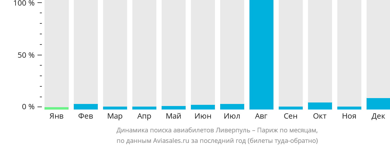 Динамика поиска авиабилетов из Ливерпуля в Париж по месяцам